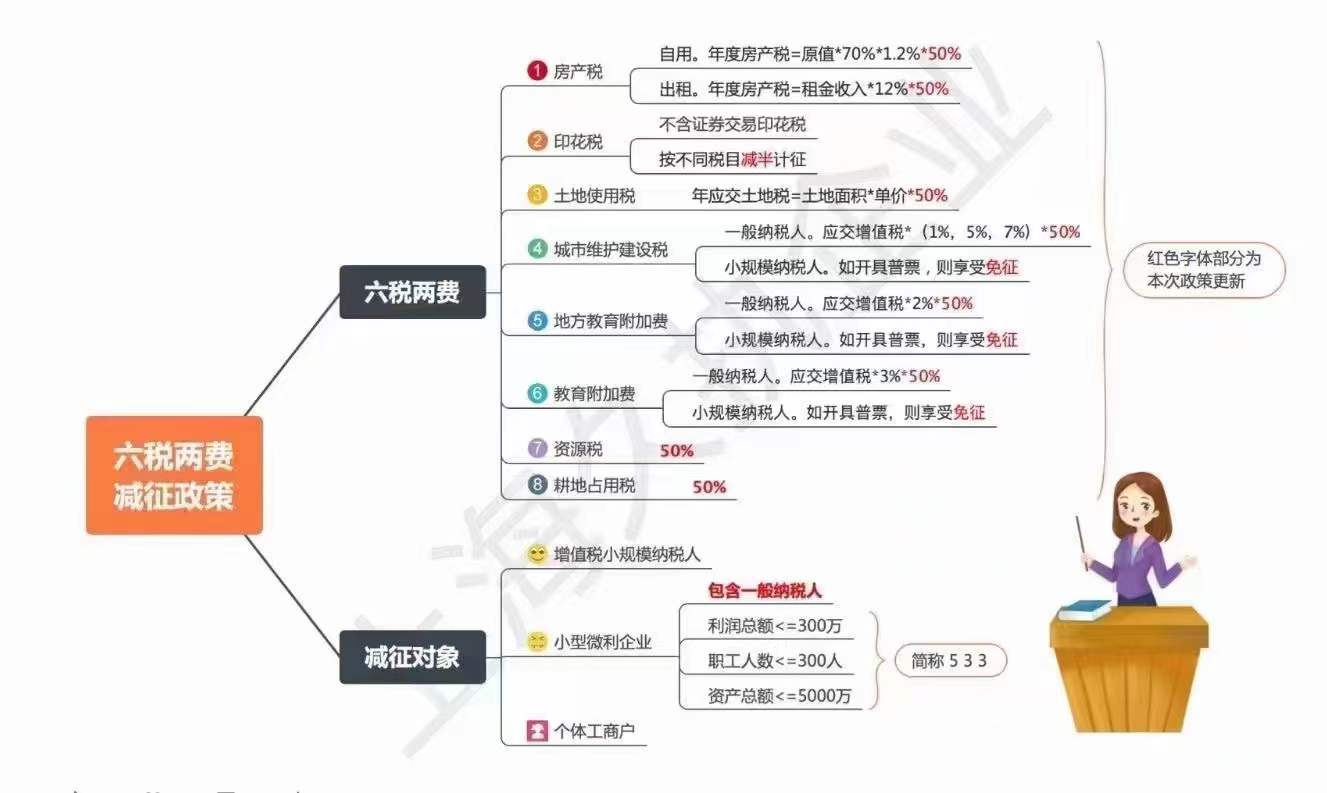 上海六稅兩費減征政策