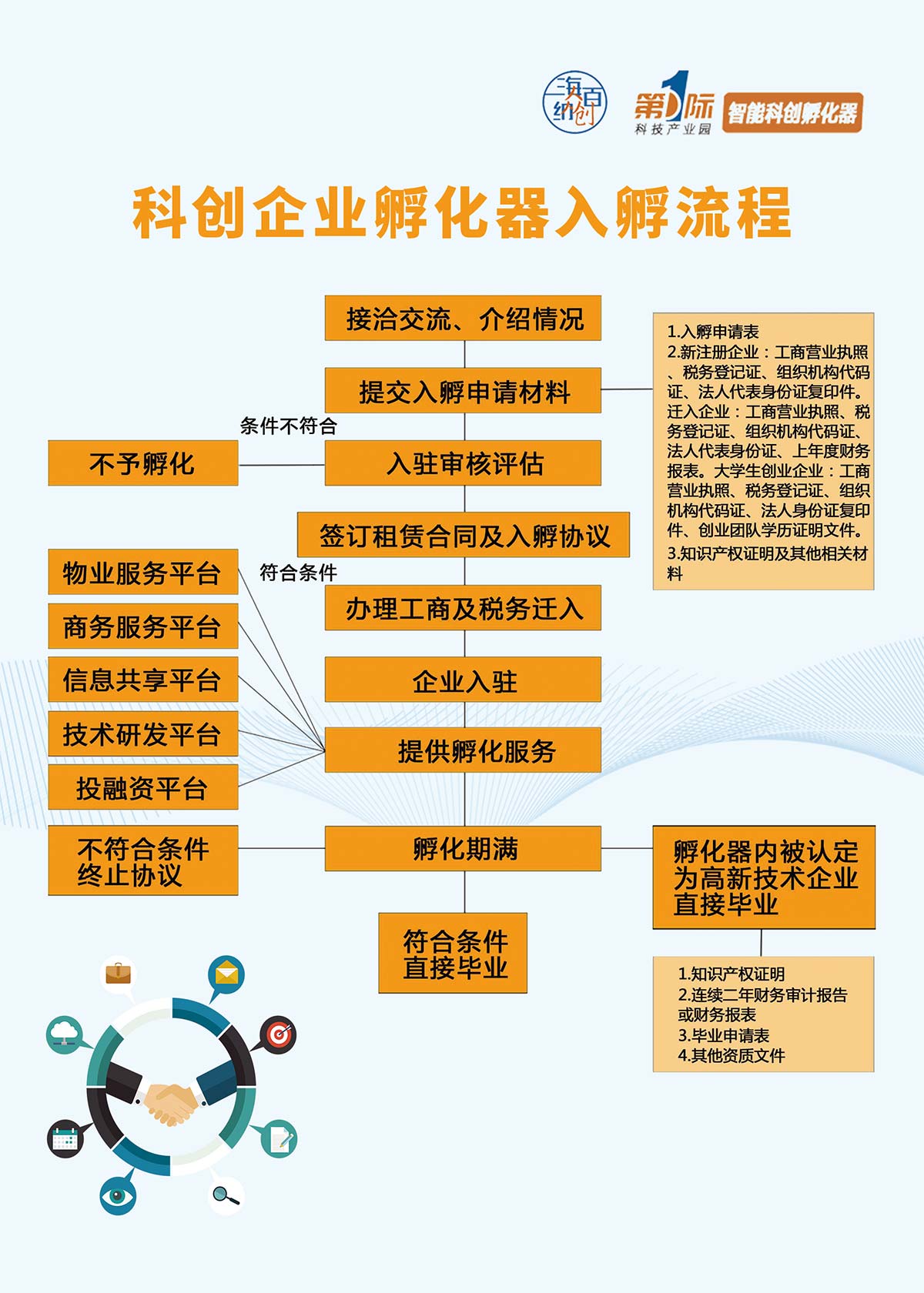 科創企業孵化器入孵流程